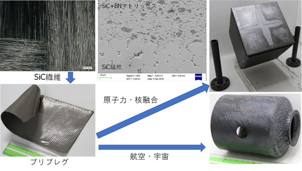 SiC composites application