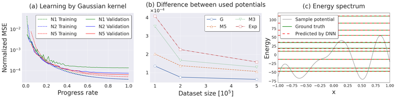 学習の進み方・入力データの多様性・データの再現