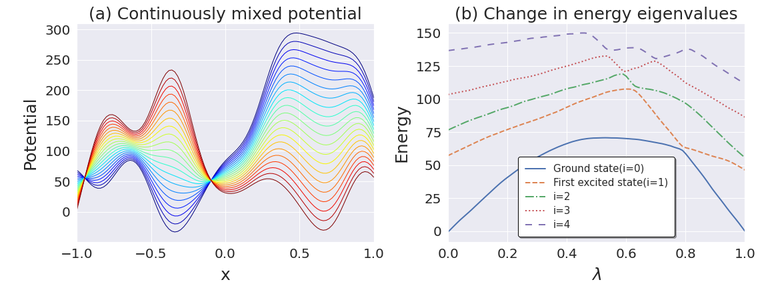 連続的に変化させたポテンシャルとエネルギー固有値の変化