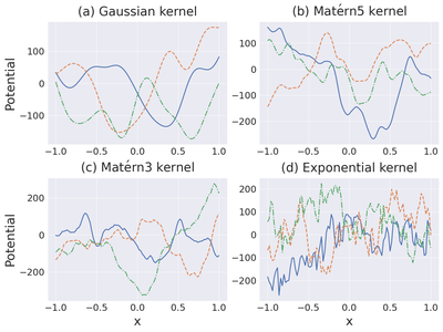 カーネル法を用いてランダムに生成したポテンシャル